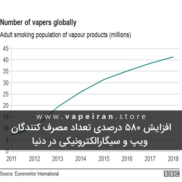 افزایش 580 درصدی تعداد مصرف کنندگان ویپ و سیگارالکترونیکی در دنیا vaping popularity chart cover