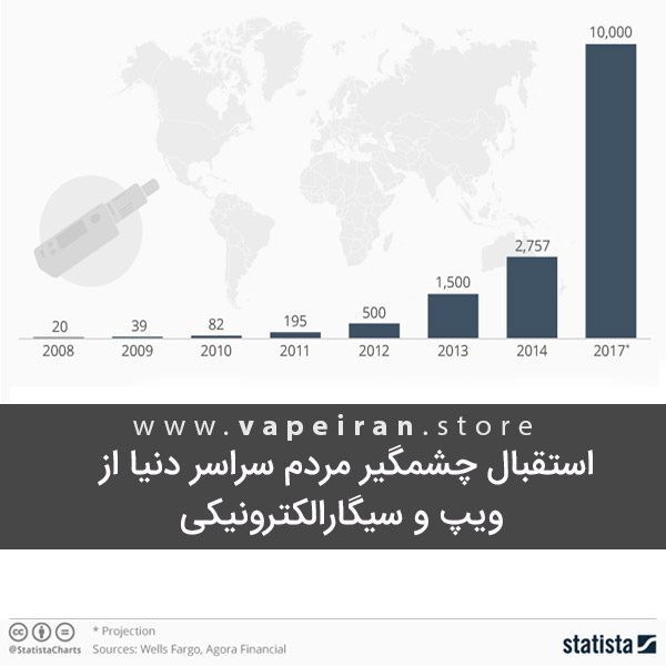استقبال چشمگیر مردم دنیا از ویپ و سیگار الکترونیکی vaping popularity chart2 cover